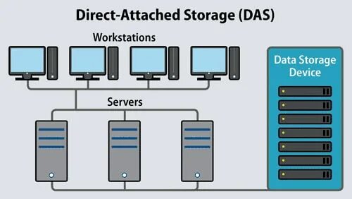 Nas хранилище схема. Direct attached Storage. Direct attached Storage (das). Das СХД. Das system
