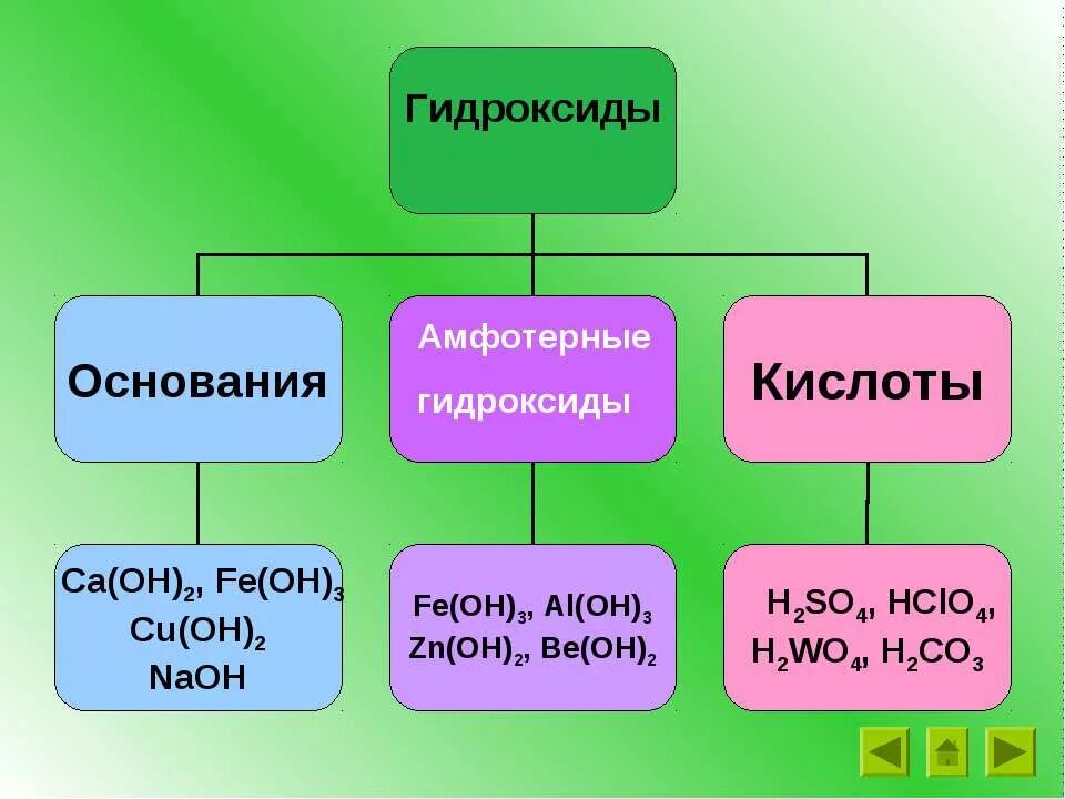 Классификация гидроксидов таблица. Амфотерные гидроксиды классификация. Основные и амфотерные гидроксиды. Гидроксиды основные кислотные амфотерные.