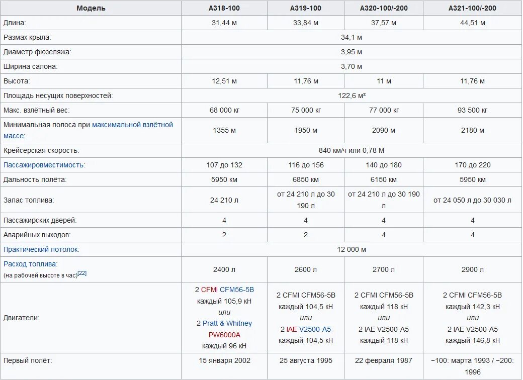 Сравните 21 а и 21 б. Airbus a320 технические характеристики. Вес самолета Аэробус 320. Расход топлива самолета Аэробус а320. Аэробус а320 технические характеристики.