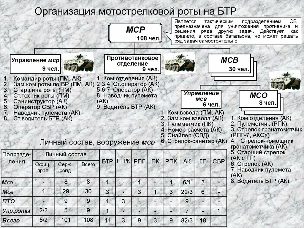 Состав мотострелкового взвода