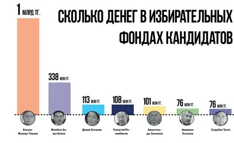 Сколько денег потратили на выборы 2024