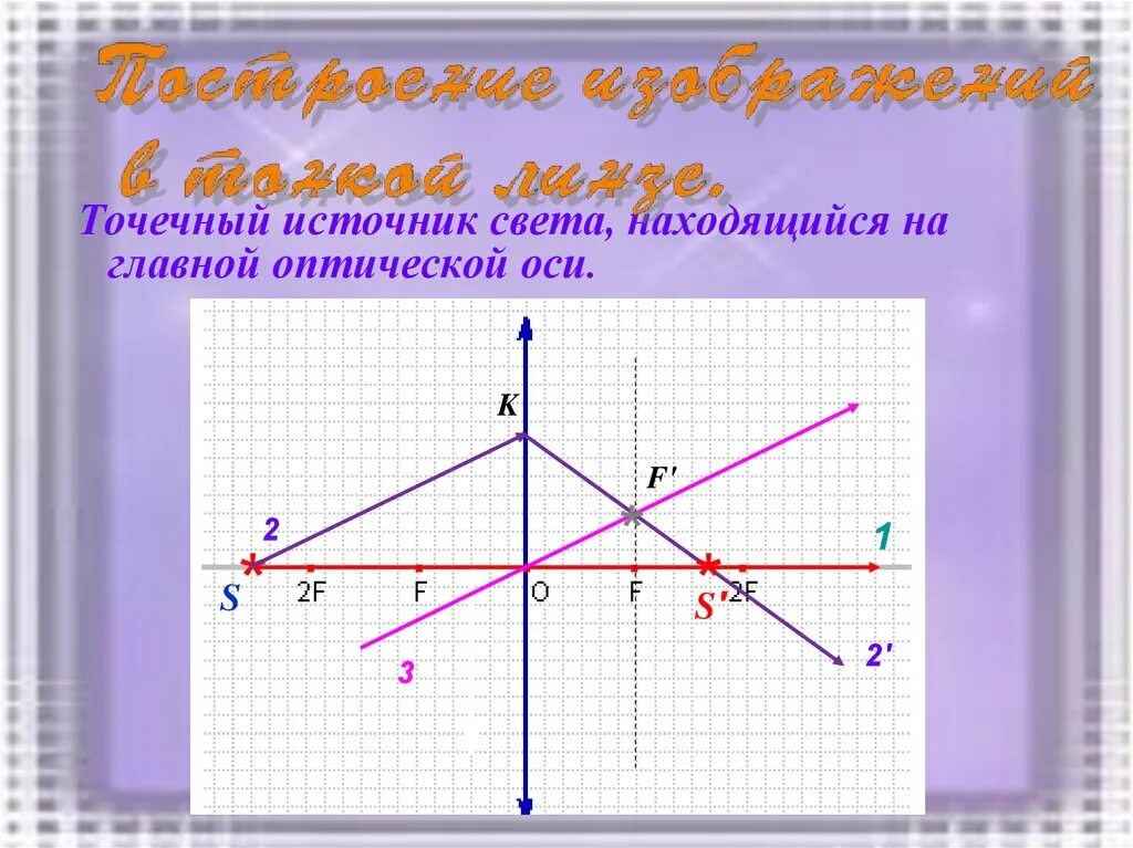 Построение точечного источника света. Построение изображения точечного источника. Изображение точечного источника света. Точечный источник света на главной оптической оси. Источник света на главной оптической оси.