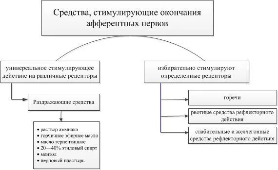 Чувствительные нервные окончания. Нервные окончания лекарства. Импрегнация серебром нервные волокна гистология. Свободные нервные окончания строение и функции. Вещества действующие на чувствительные нервные окончания.
