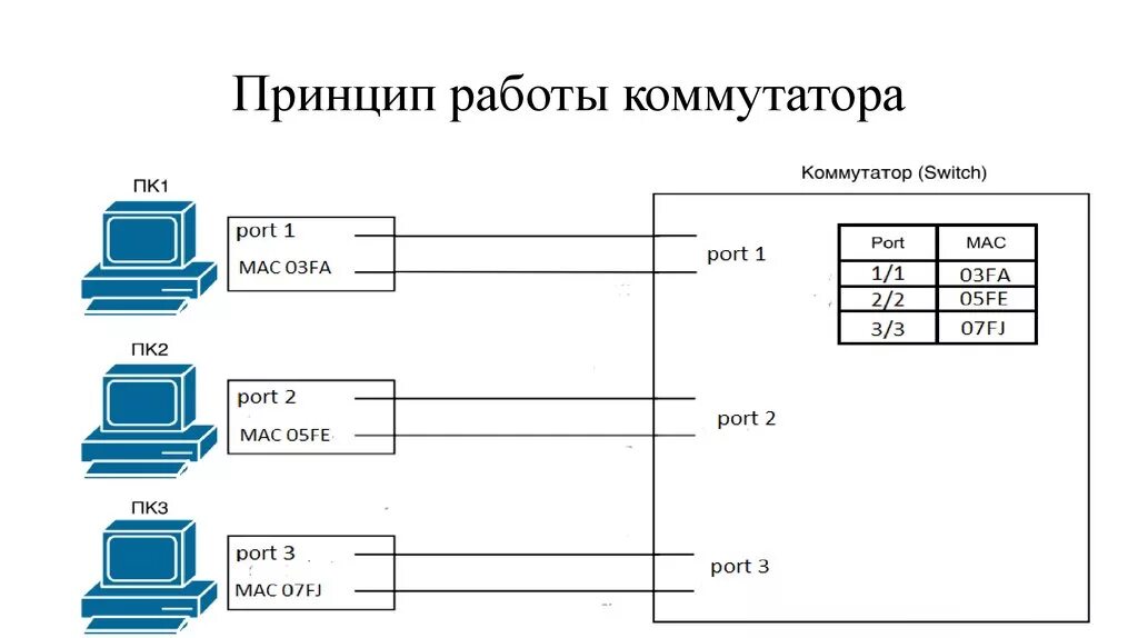 Принципы работы 03. Принцип действия коммутатора схема. принцип работы коммутатора. принцип работы коммутатора ethernet. коммутатор ethernet соединения схема электрическая.