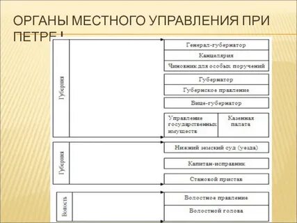 Чем заменили систему местного управления петра 1