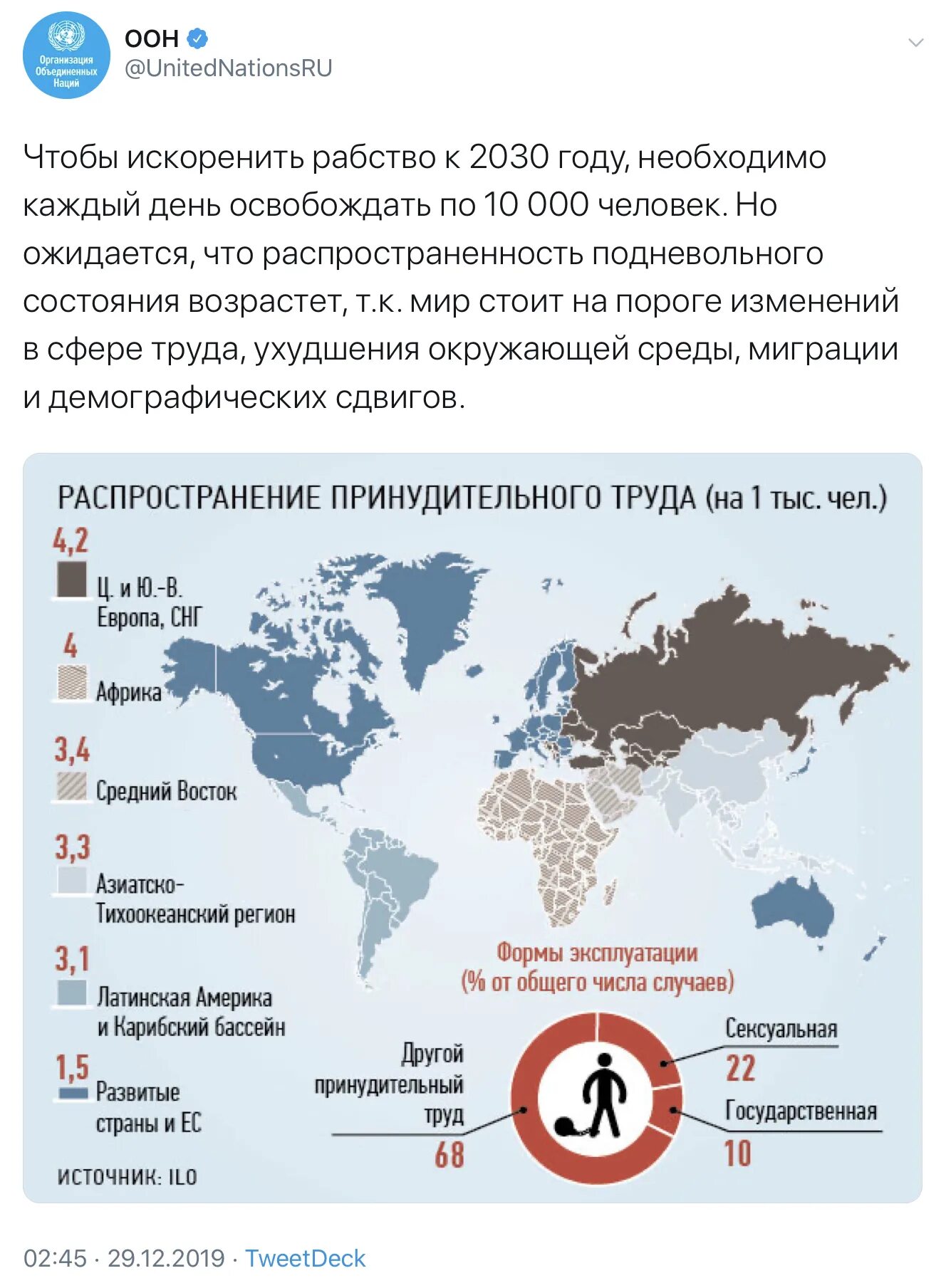 Статистика оон. Торговля людьми статистика по странам. Рабство в современном мире. Статистика рабства в мире.