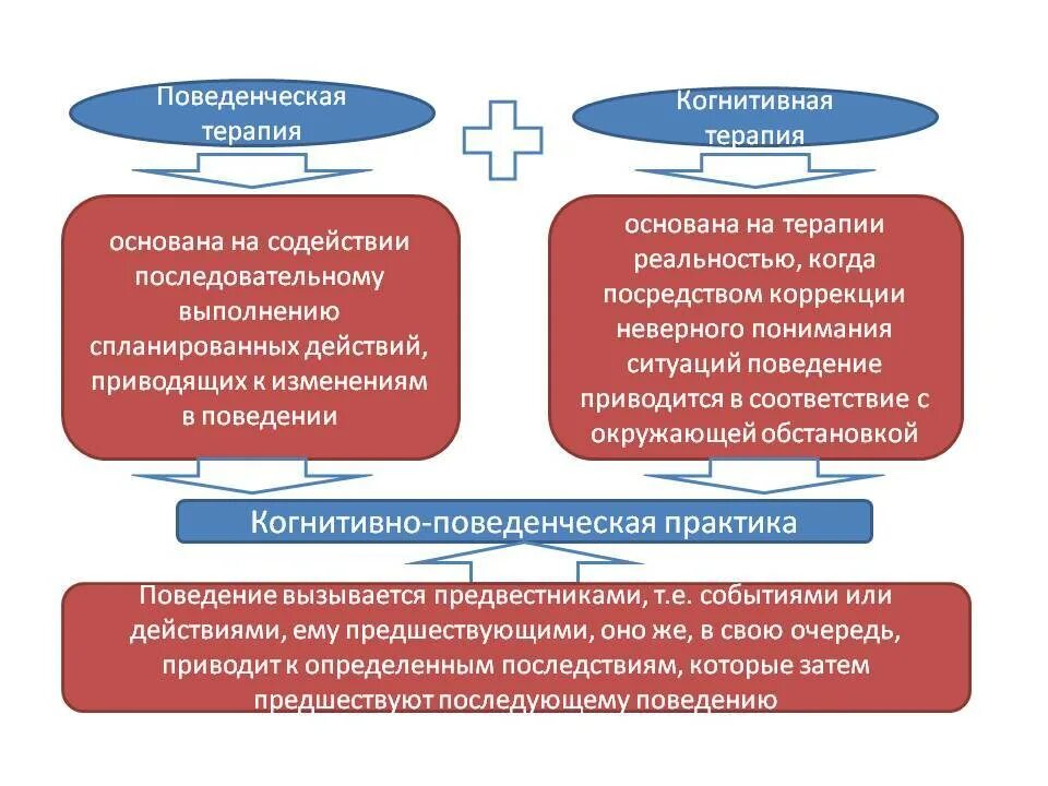 Методы поведенческой терапии. Техники когнитивно-поведенческой терапии. Когнитивно поведенческая методика. Когнитивно-поведенческая терапи. Когнитивно-поведенческая терапия.