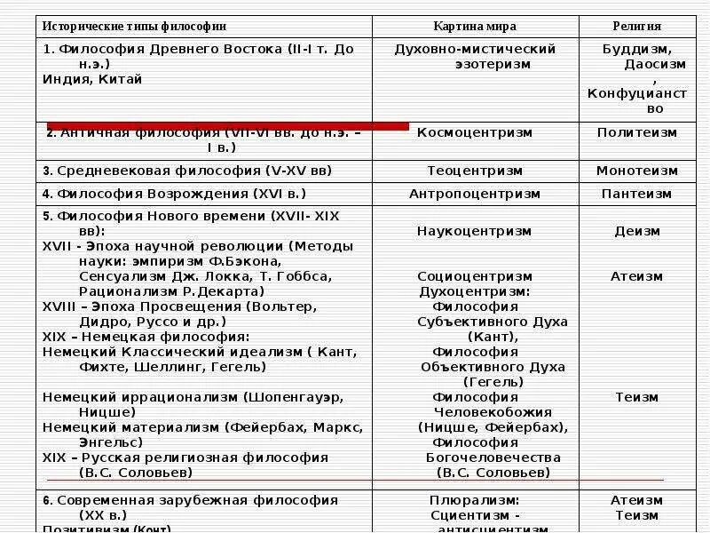 Составить таблицу этапы развития философии Основные этапы развития русской философской мысли. реферат. философия. 2015-02-2