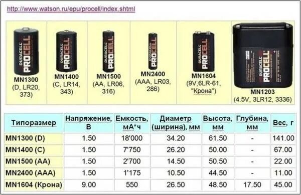 Соответствие элементов питания. Типы элементов питания 1.5 вольта. батарейка 2.5 вольт характеристики. батарейки 2 аа и 3 ааа. мощность пальчиковой батарейки на 1.5 вольта.