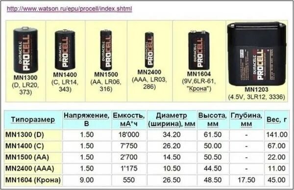 Сколько надо батареек. Типы элементов питания 1.5 вольта. Батарейки 2 АА И 3 ААА. Мощность пальчиковой батарейки на 1.5 вольта. Батарейки Размеры таблица.