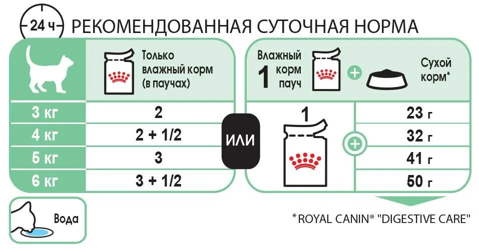 Сколько воды надо давать. Норма корма для кота 7 кг сухого Royal Canin. Норма сухого и влажного корма для кошек в день таблица. Суточная норма потребления корма кошек.