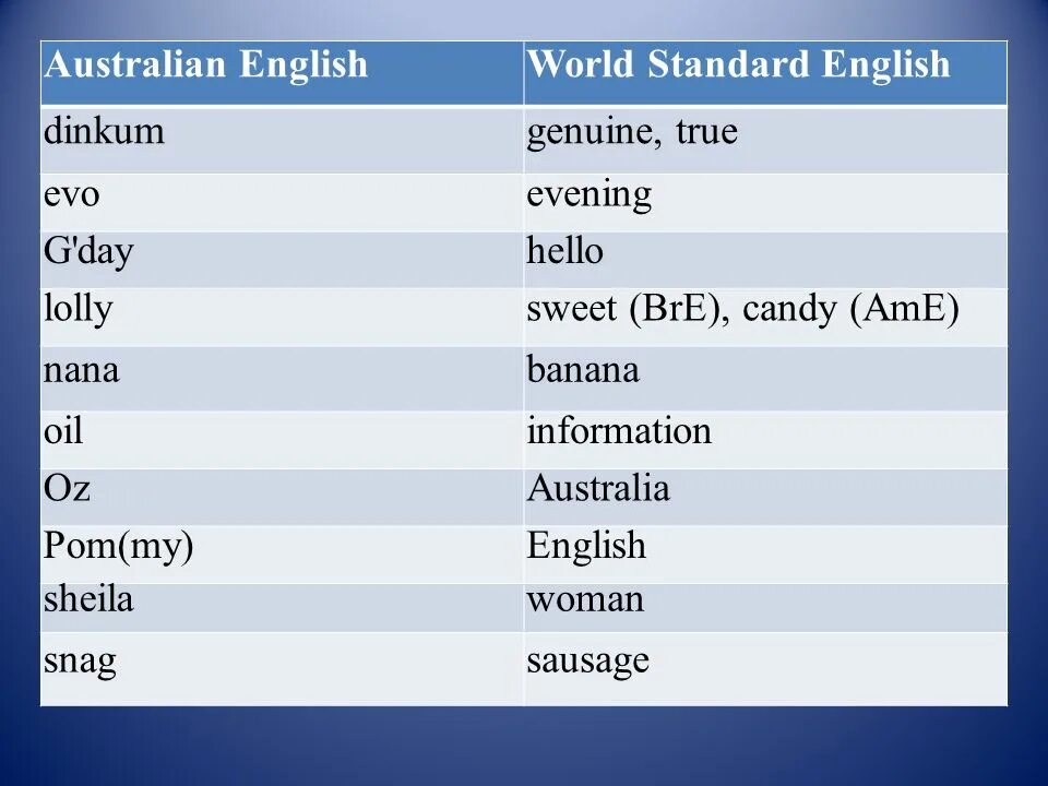Австралийский английский. Австралийский английский и британский английский. Австралийский диалект английского языка. Австралийский английский особенности.