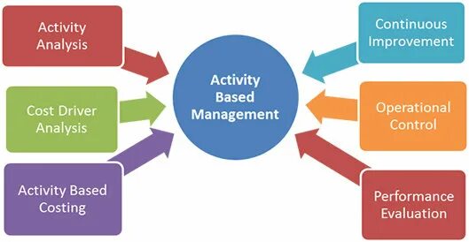 Active manager. Метод «activity based costing» (АВС) картинки. Activity based costing. Управление персоналом в VUCA мире.