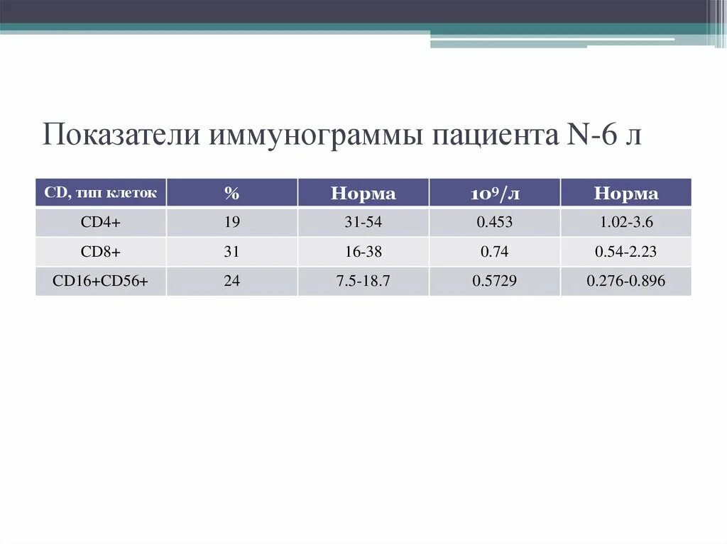 Иммунограмма показатели. Показатели иммунограммы в норме. Иммунограмма показатели нормы. Показатели ВИЧ иммунограмма. Иммунограмма при ВИЧ показатели.