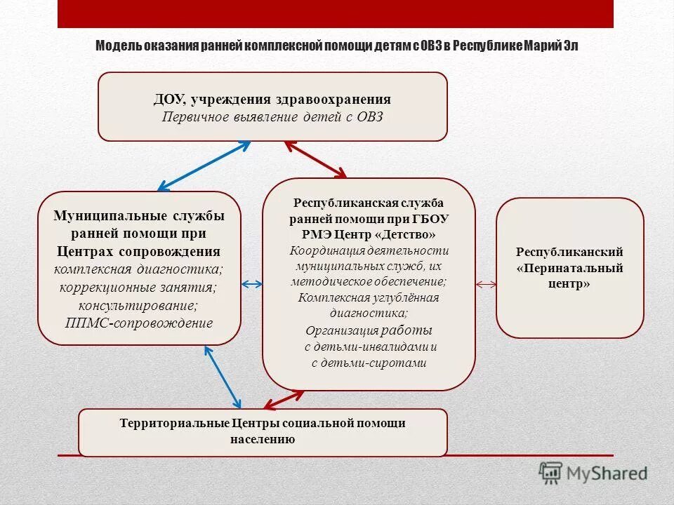 Организация ранней комплексной помощи. Организация ранней комплексной помощи. Система ранней помощи. Организация ранней комплексной помощи. Служба ранней помощи в доу.