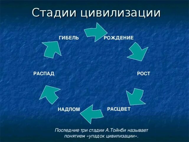 Какие стадии развития цивилизации. Цикл цивилизации. стадии развития цивилизации. этапы цивилизации по тойнби. циклы развития цивилизаций.
