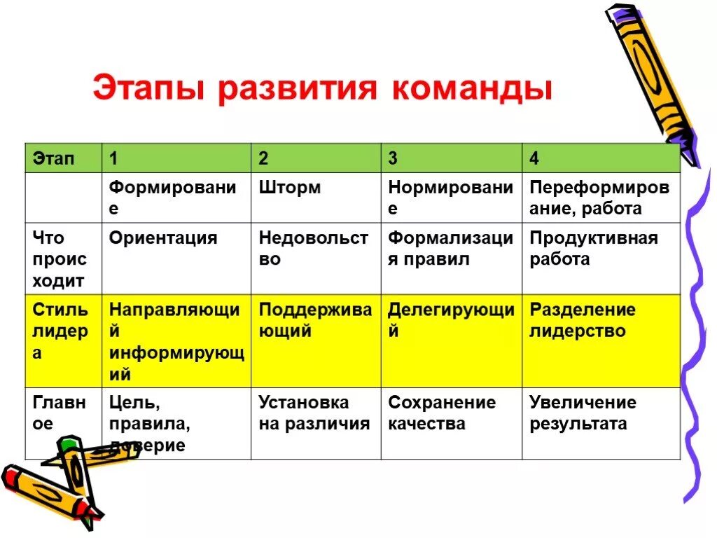 Этапы формирования команды. Стадии развития команды. Этапы развития команды формирование. Фазы развития команды. Этапы создания команды