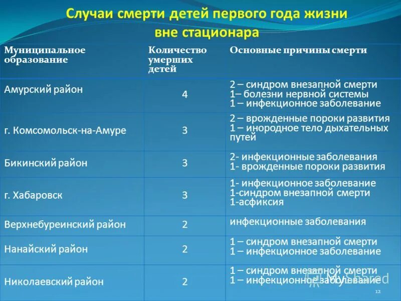 Показатель детской смертности рассчитывается по формуле. Смертность в нижегородской области. Число умерших детей до 1 года. Число умерших детей до 1 года. Младенческая смертность формула расчета.
