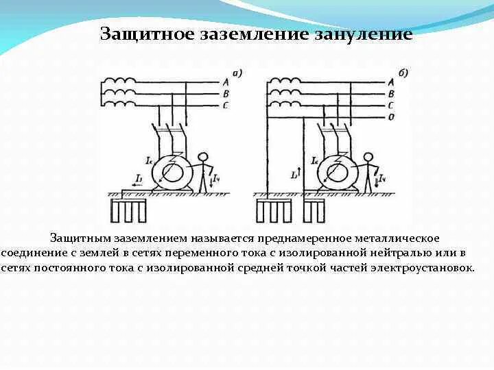 Защитное заземление применение. Защитное заземление и зануление. схемы заземления и зануления электрооборудования. защитное заземление или зануление обеспечивает:. схема зануления электрооборудования.