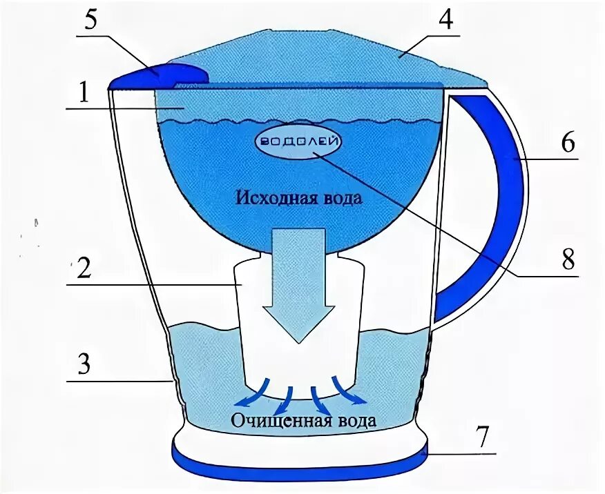 Части фильтра для воды. Как выглядит резервуар бытового фильтра. Фильтр кувшин детали резервуар крышка очищающий элемент. Как выглядит резервуар для очистки воды. Устройство и работа бытового фильтра для очистки воды 3 класс.