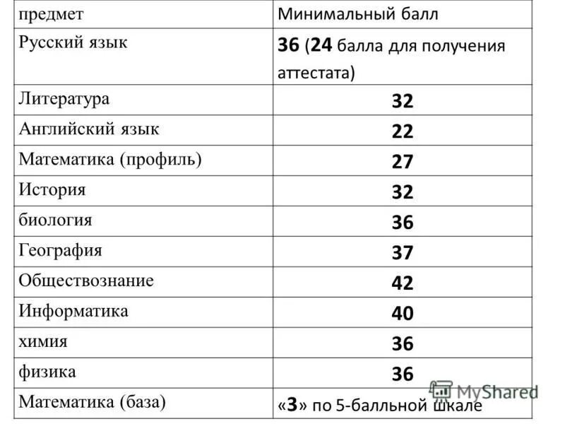 Баллы для получения аттестата егэ 2024 году. Баллы для получения аттестата егэ 2024 году. Минимальные баллы егэ математика для получения аттестата. Проходной балл егэ 2023. Баллы для получения аттестата егэ 2024 году.
