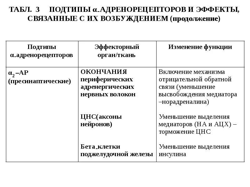 Эффекты альфа адренорецепторов. Пресинаптические бета адренорецепторы. Эффекты связанные с возбуждением в2 адренорецепторов. Адренергические рецепторы фармакология. Препараты влияющие на адренергические рецепторы.