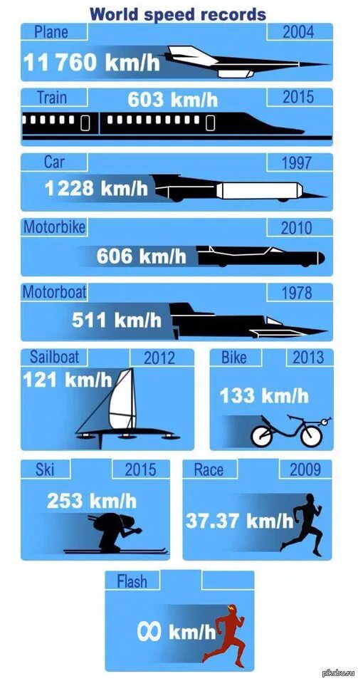 Самая большая скорость самолета. Самая высокая скорость самолета. Рекорд скорости самолета в мире. Рекорд скорости самолета