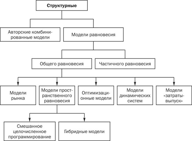 Структурные прогнозные модели. Виды структурных моделей. структурная модель. структурные модели бывают:. динамическая модель рынка.