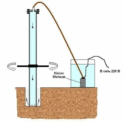 Гидробурение скважин. Бурим скважину вручную. Ручное бурение скважины под воду. Бурим скважину желонкой. Скважина на воду 20 метров.