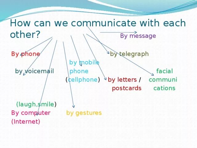 How can we communicate?. Communicate существительное. To communicate прилагательное. Can communicate in English? Перевод.