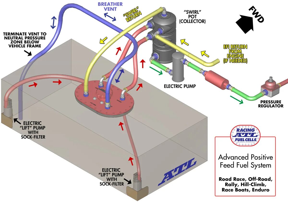 Use levitator to connect fuel tank pipelines. Atl fuel system. car fuel system. racing fuel cell. allam fuel system.