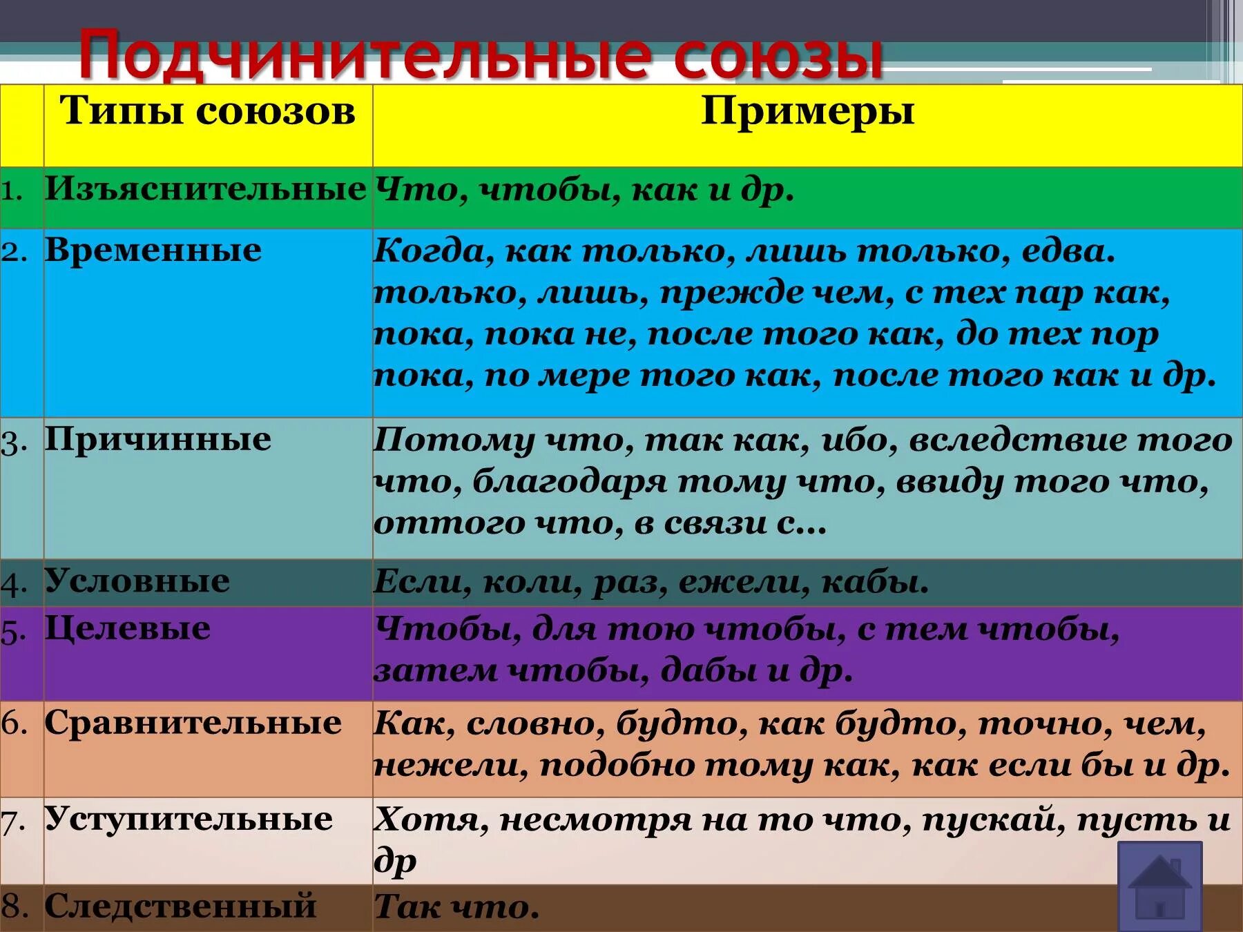 Что какой тип союза. Подчитатательные собзы. Подчинительные Союзы. Подчинительные союзыпримерв. Подчинит ельеные Союзы.