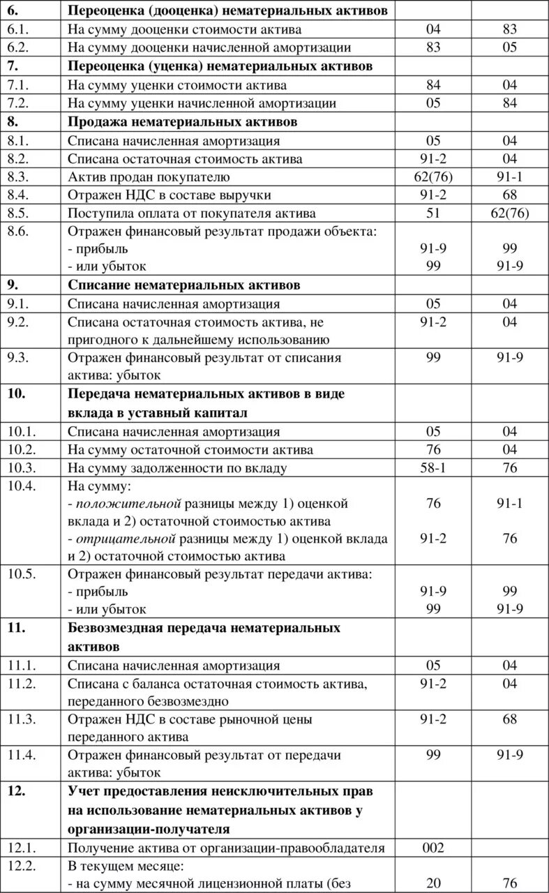 Инвентаризация НМА В бухгалтерском учете проводки. Таблица бухгалтерских проводок для начинающих. Основные проводки по НМА. Таблица бухгалтерские проводки по учету ОС И НМА. Учет нематериальных активов проводки