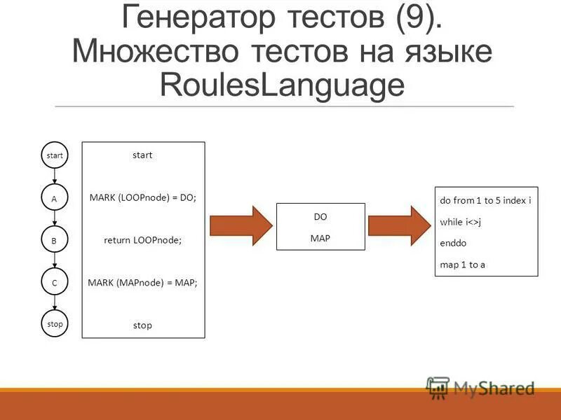 Генерировать тесты