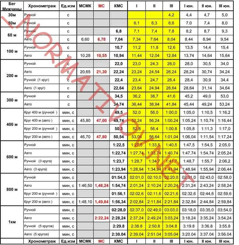 Бег километр нормативы. Нормативы по бегу для мужчин. Разряды легкая атлетика мужчины. Разряды легкая атлетика женщины. КМС 100 метров мужчины бег.