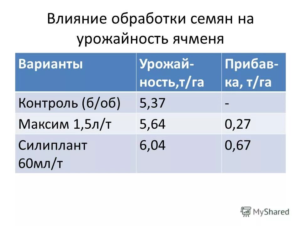 Влияние удобрений на урожайность