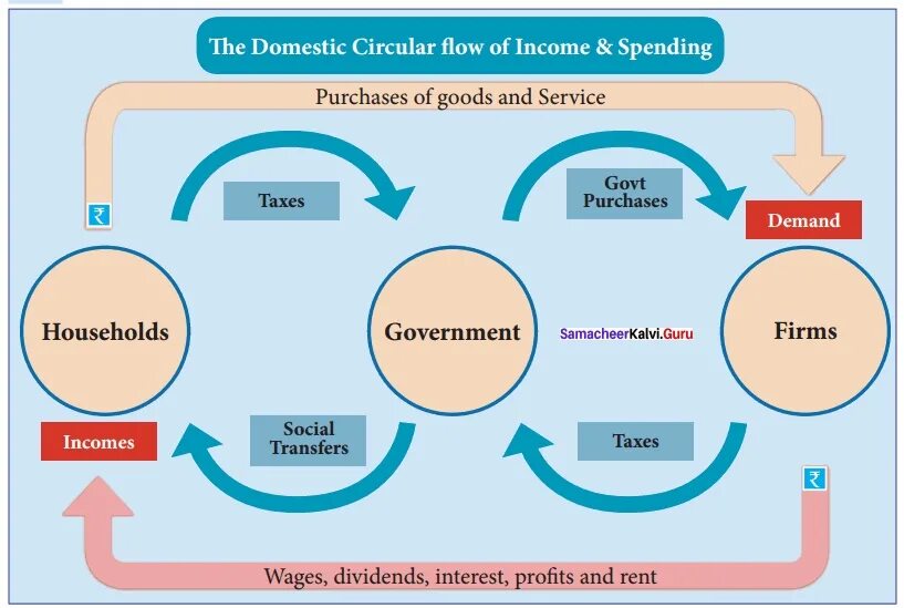 Three flow. Circular flow of income. circular flow of economy. circular-flow model of goods and incomes in closed economy. circular flow model of national income.