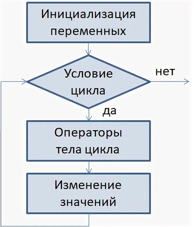 Цикл внутри цикла. Цикл внутри цикла