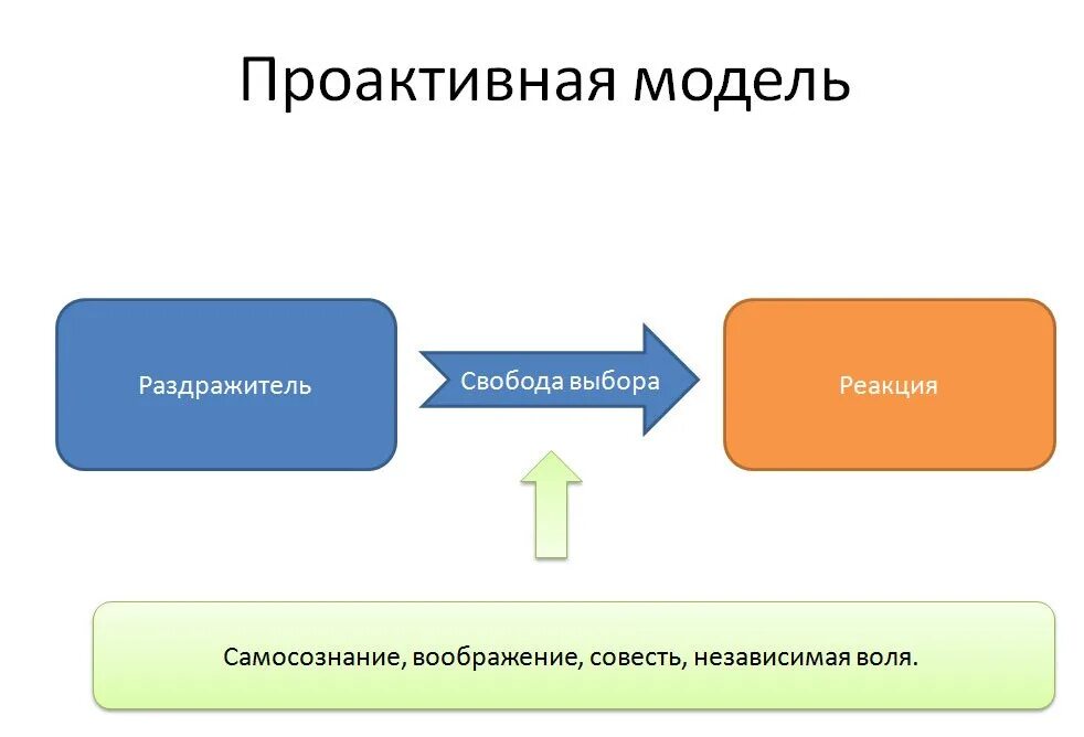 Проактивное решение проблем людей это