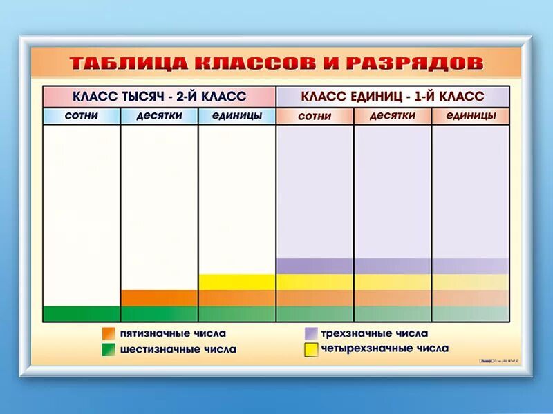 Таблица разрядов и классов. Классы и разряды чисел. Класс тысяч класс единиц таблица. Таблица разрядов и классов для начальной школы.