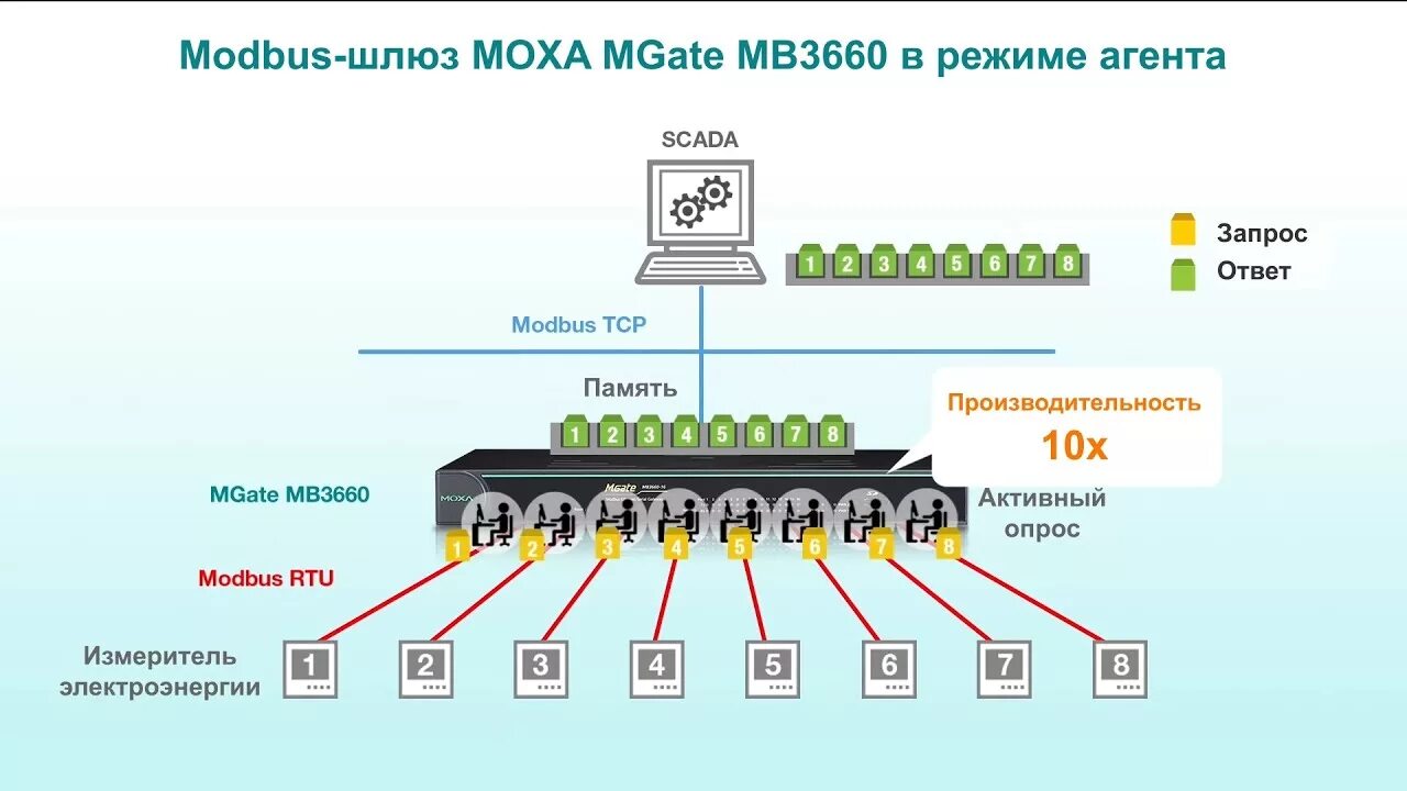 Шлюз протоколов. MGATE mb3660. Преобразователь протоколов MGATE mb3480 Moxa. MGATE mb3660-16-2ac. Шлюз Modbus.