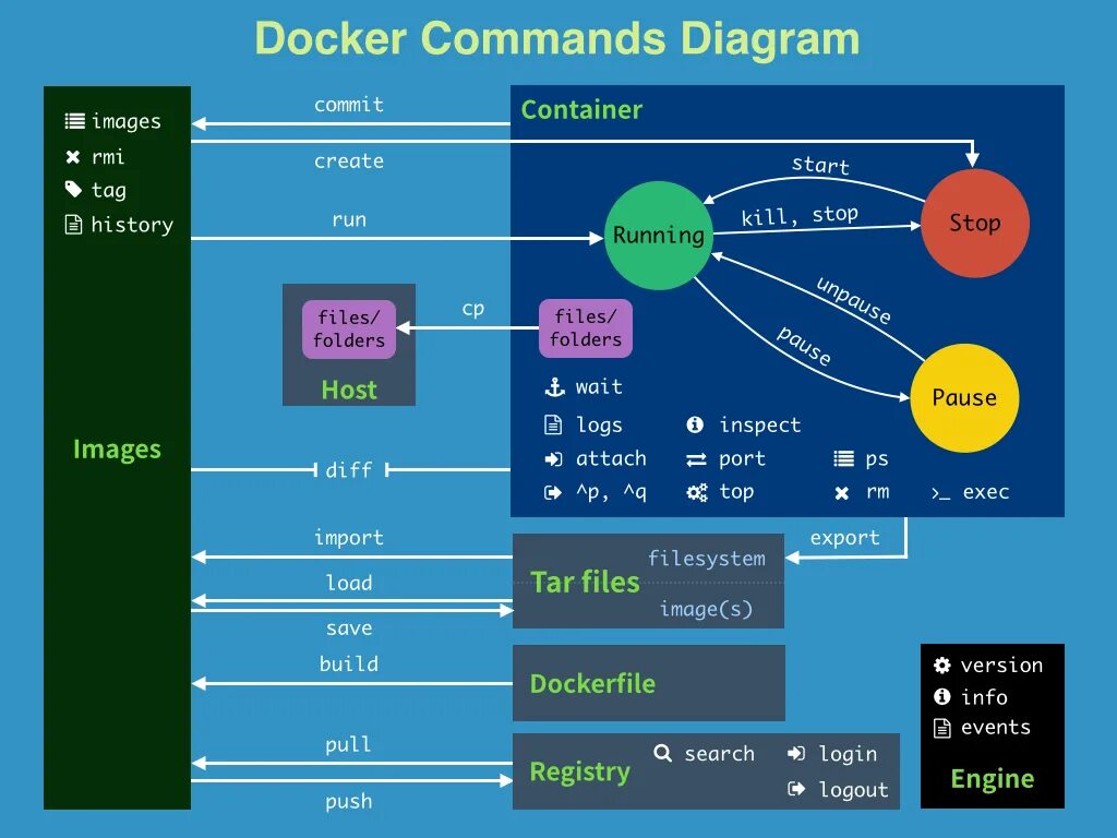 Docker scripts. Docker. Docker контейнер. Docker образ. Команды Докер.