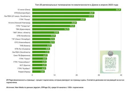 ЛенТВ24 вошёл в Топ-20 региональных телеканалов России в "Дзене"