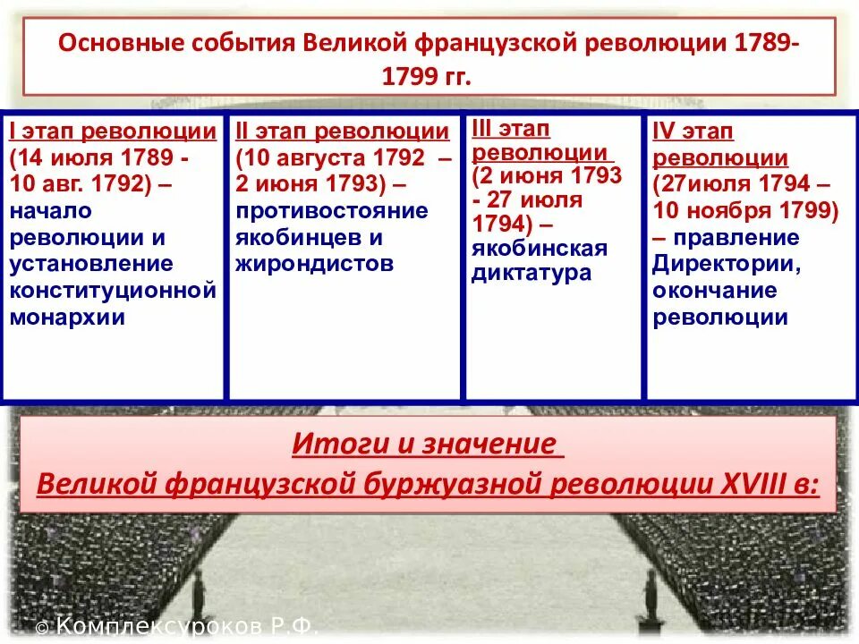 Великая французская революция 1789-1799. Великая французская революция 1789 причины революции. Великая французская революция. События 1789-1794 гг.. Великая французская революция причины ход итоги. Чем отличается революция от восстания