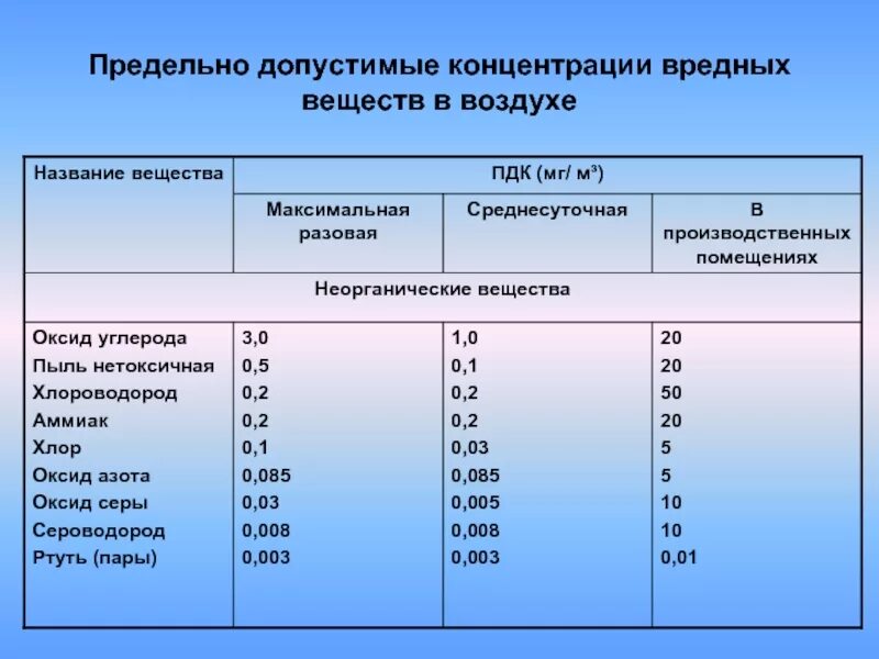 Какое вещество темнеет на воздухе. Предельно-допустимые концентрации вредных веществ. Предельно допустимые концентрации вредных веществ в атмосфере. Предельно допустимые концентрации вредных веществ, ПДК мг/м3. Допустимая концентрация вредных веществ в воздухе рабочей зоны.