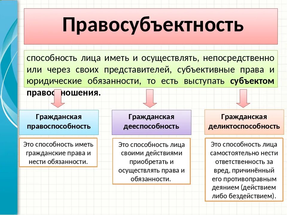 Правоспособность в частном праве. Правосубъектность. Понятие правосубъектности. Правосубъектность физических лиц в гражданском праве. Правосубъектность состоит из.