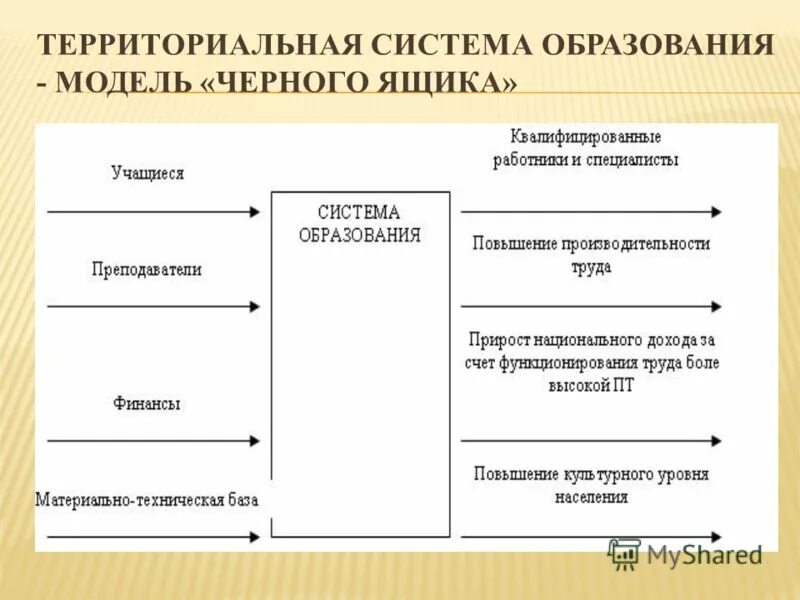 Система черный ящик. Примеры черного ящика. Черный ящик примеры систем. Модель черного ящика примеры. Территориальные системы высшего образования