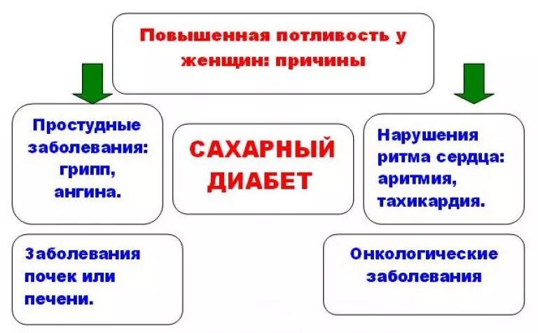 Причина сильной потливости всего тела у женщин. Причины повышенной потливости. Причина сильного потоотделения. Причина повышенной потоотделения. Сильная потливость причины.