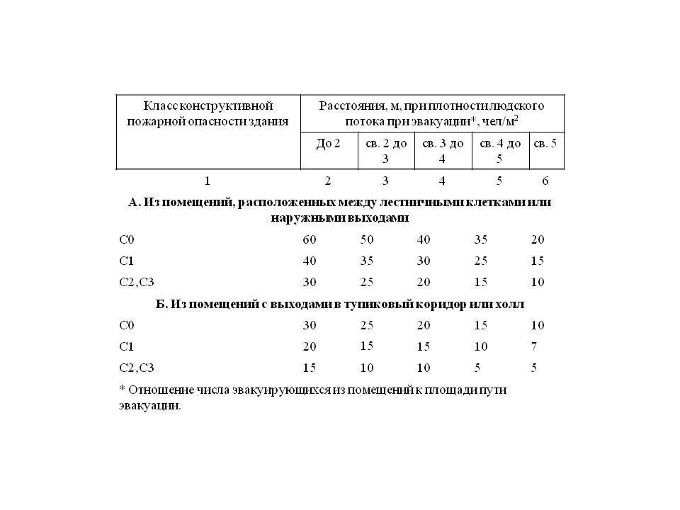 Класс конструктивной пожарной опасности здания с3. Конструктивная пожарная опасность с0 что это. класс конструктивной пожарной опасности с1. с1 класс конструктивной пожарной опасности здания. класс конструктивной пожарной опасности с0 с1.