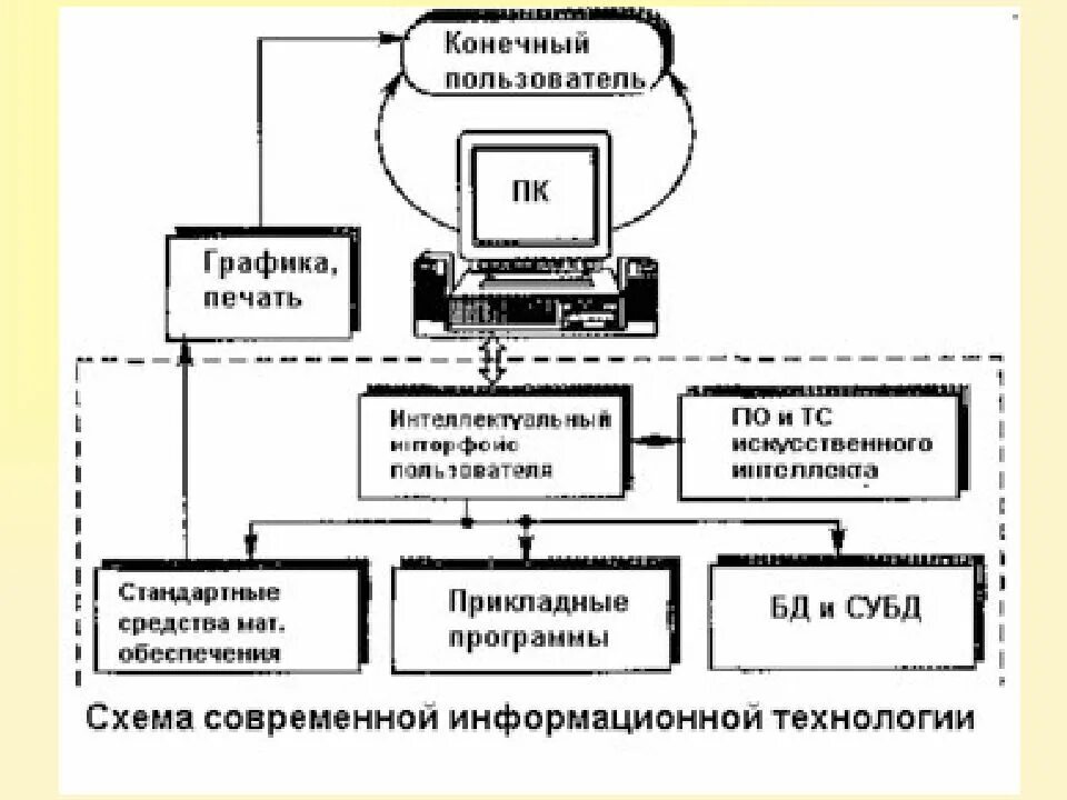 Информационно технические модели. Схема программного обеспечения информационных систем. Процесс применения информационных технологий схема. Схема взаимодействия специалиста с персональным компьютером. Схема современной информационной технологии.